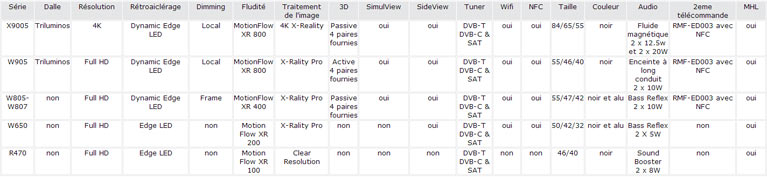 Tableau comparatif des tv Sony 2013